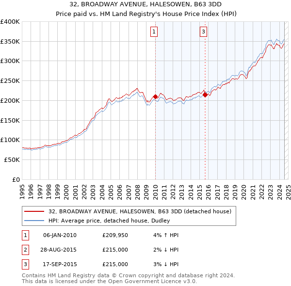 32, BROADWAY AVENUE, HALESOWEN, B63 3DD: Price paid vs HM Land Registry's House Price Index