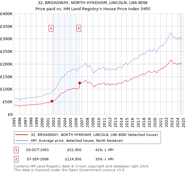 32, BROADWAY, NORTH HYKEHAM, LINCOLN, LN6 8DW: Price paid vs HM Land Registry's House Price Index