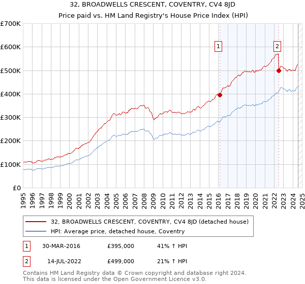 32, BROADWELLS CRESCENT, COVENTRY, CV4 8JD: Price paid vs HM Land Registry's House Price Index