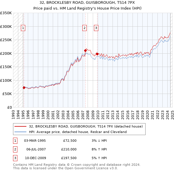 32, BROCKLESBY ROAD, GUISBOROUGH, TS14 7PX: Price paid vs HM Land Registry's House Price Index