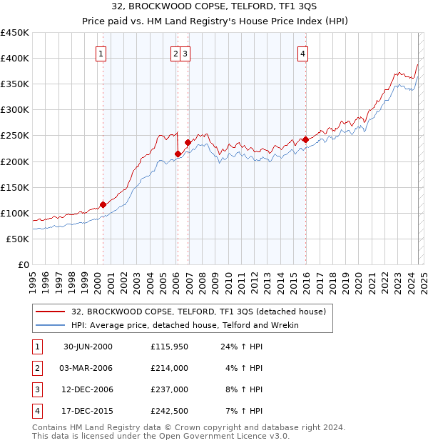 32, BROCKWOOD COPSE, TELFORD, TF1 3QS: Price paid vs HM Land Registry's House Price Index