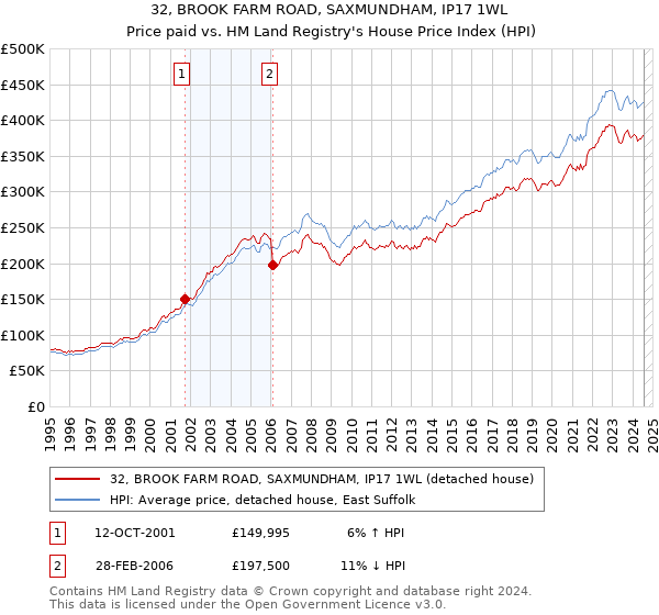 32, BROOK FARM ROAD, SAXMUNDHAM, IP17 1WL: Price paid vs HM Land Registry's House Price Index