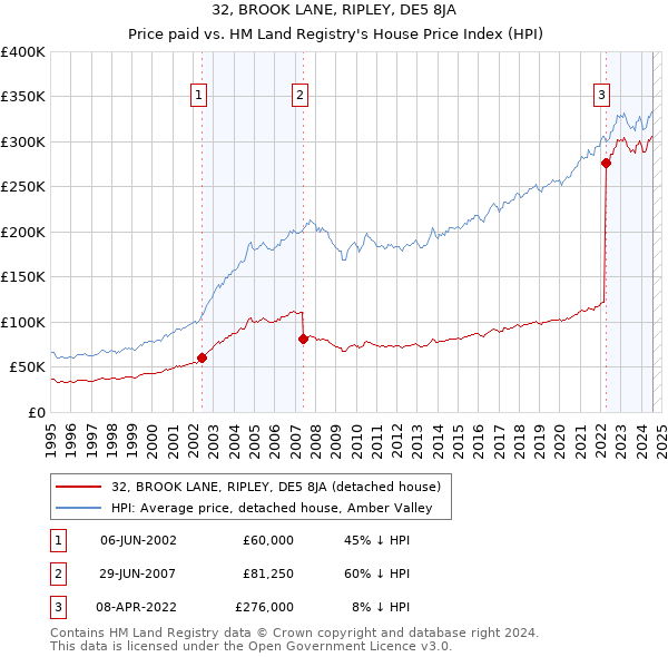 32, BROOK LANE, RIPLEY, DE5 8JA: Price paid vs HM Land Registry's House Price Index