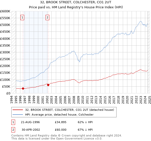 32, BROOK STREET, COLCHESTER, CO1 2UT: Price paid vs HM Land Registry's House Price Index