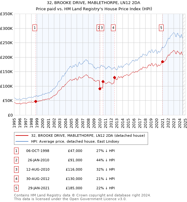 32, BROOKE DRIVE, MABLETHORPE, LN12 2DA: Price paid vs HM Land Registry's House Price Index