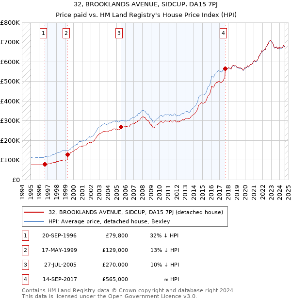 32, BROOKLANDS AVENUE, SIDCUP, DA15 7PJ: Price paid vs HM Land Registry's House Price Index