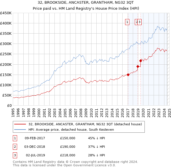 32, BROOKSIDE, ANCASTER, GRANTHAM, NG32 3QT: Price paid vs HM Land Registry's House Price Index