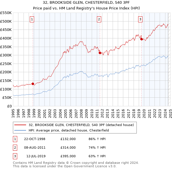 32, BROOKSIDE GLEN, CHESTERFIELD, S40 3PF: Price paid vs HM Land Registry's House Price Index