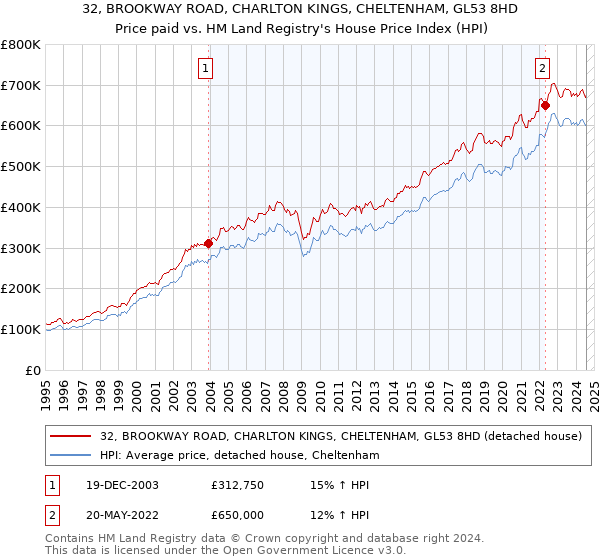 32, BROOKWAY ROAD, CHARLTON KINGS, CHELTENHAM, GL53 8HD: Price paid vs HM Land Registry's House Price Index