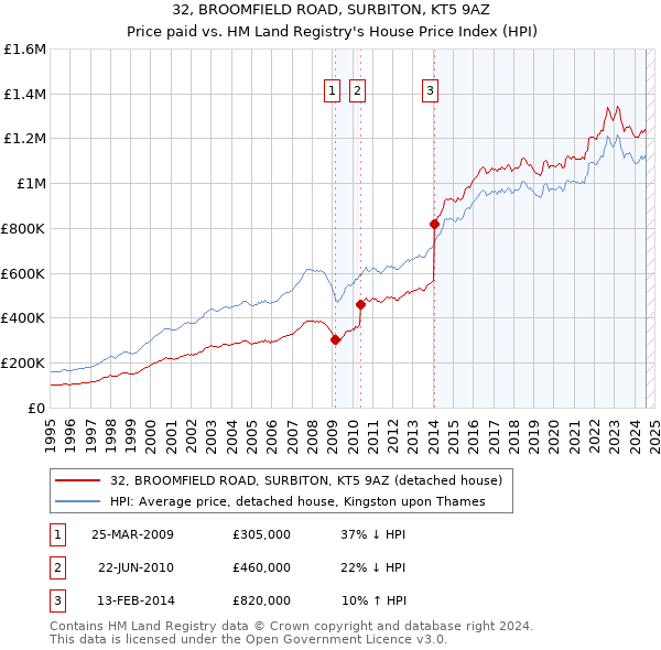 32, BROOMFIELD ROAD, SURBITON, KT5 9AZ: Price paid vs HM Land Registry's House Price Index