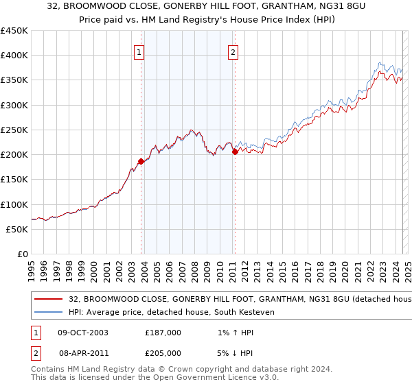 32, BROOMWOOD CLOSE, GONERBY HILL FOOT, GRANTHAM, NG31 8GU: Price paid vs HM Land Registry's House Price Index