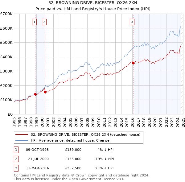 32, BROWNING DRIVE, BICESTER, OX26 2XN: Price paid vs HM Land Registry's House Price Index