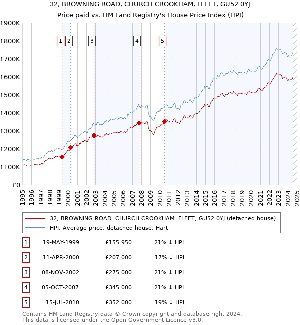 32, BROWNING ROAD, CHURCH CROOKHAM, FLEET, GU52 0YJ: Price paid vs HM Land Registry's House Price Index