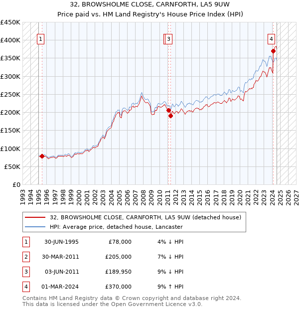 32, BROWSHOLME CLOSE, CARNFORTH, LA5 9UW: Price paid vs HM Land Registry's House Price Index