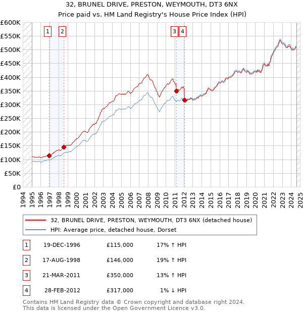 32, BRUNEL DRIVE, PRESTON, WEYMOUTH, DT3 6NX: Price paid vs HM Land Registry's House Price Index