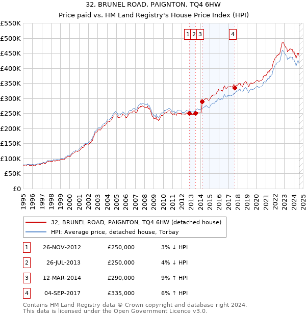 32, BRUNEL ROAD, PAIGNTON, TQ4 6HW: Price paid vs HM Land Registry's House Price Index