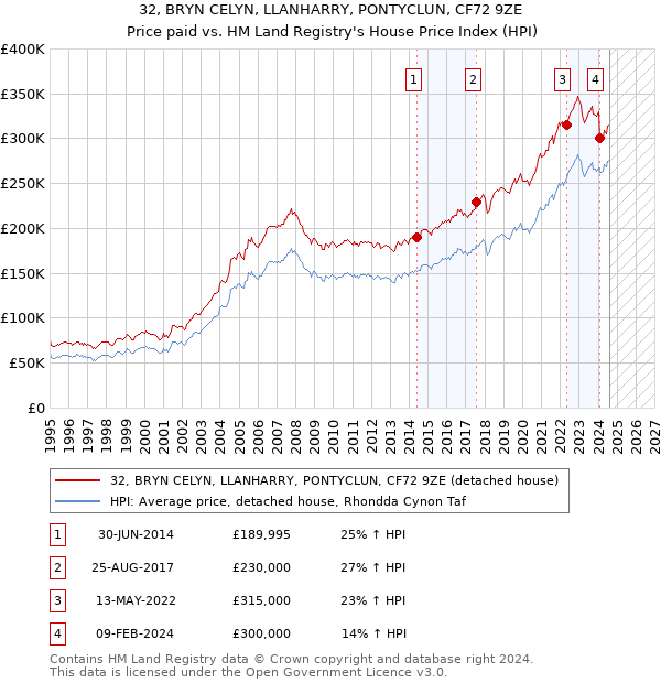 32, BRYN CELYN, LLANHARRY, PONTYCLUN, CF72 9ZE: Price paid vs HM Land Registry's House Price Index