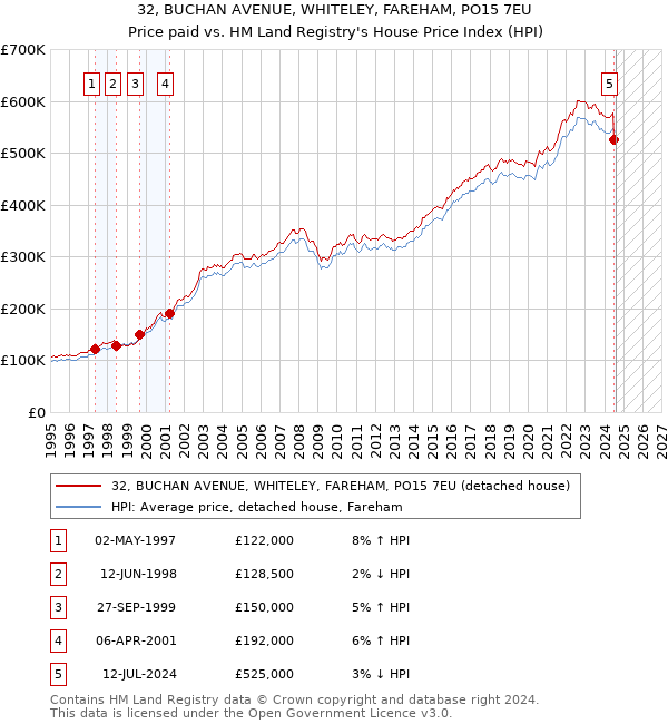 32, BUCHAN AVENUE, WHITELEY, FAREHAM, PO15 7EU: Price paid vs HM Land Registry's House Price Index