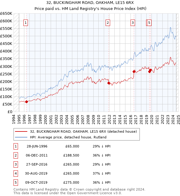 32, BUCKINGHAM ROAD, OAKHAM, LE15 6RX: Price paid vs HM Land Registry's House Price Index