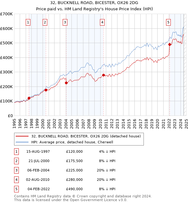 32, BUCKNELL ROAD, BICESTER, OX26 2DG: Price paid vs HM Land Registry's House Price Index