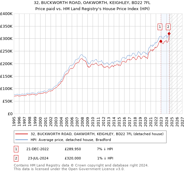 32, BUCKWORTH ROAD, OAKWORTH, KEIGHLEY, BD22 7FL: Price paid vs HM Land Registry's House Price Index