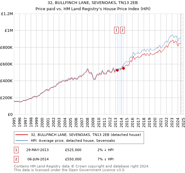 32, BULLFINCH LANE, SEVENOAKS, TN13 2EB: Price paid vs HM Land Registry's House Price Index