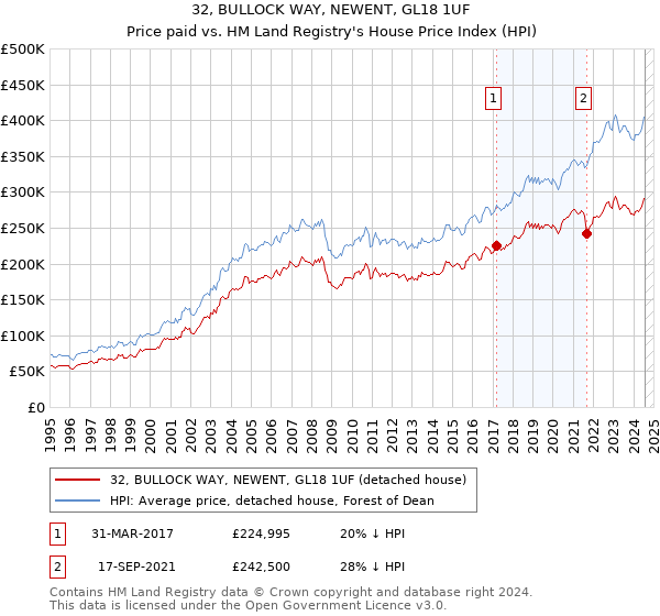 32, BULLOCK WAY, NEWENT, GL18 1UF: Price paid vs HM Land Registry's House Price Index