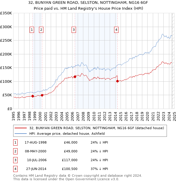 32, BUNYAN GREEN ROAD, SELSTON, NOTTINGHAM, NG16 6GF: Price paid vs HM Land Registry's House Price Index