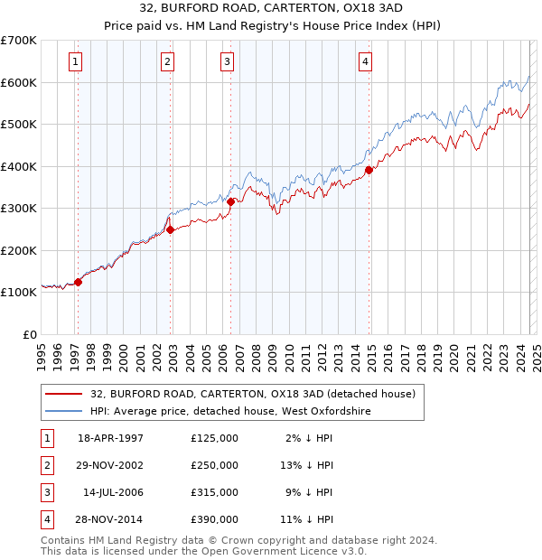 32, BURFORD ROAD, CARTERTON, OX18 3AD: Price paid vs HM Land Registry's House Price Index