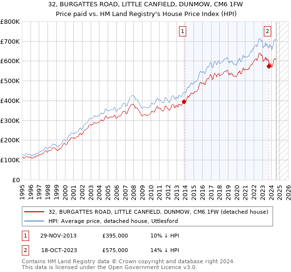 32, BURGATTES ROAD, LITTLE CANFIELD, DUNMOW, CM6 1FW: Price paid vs HM Land Registry's House Price Index