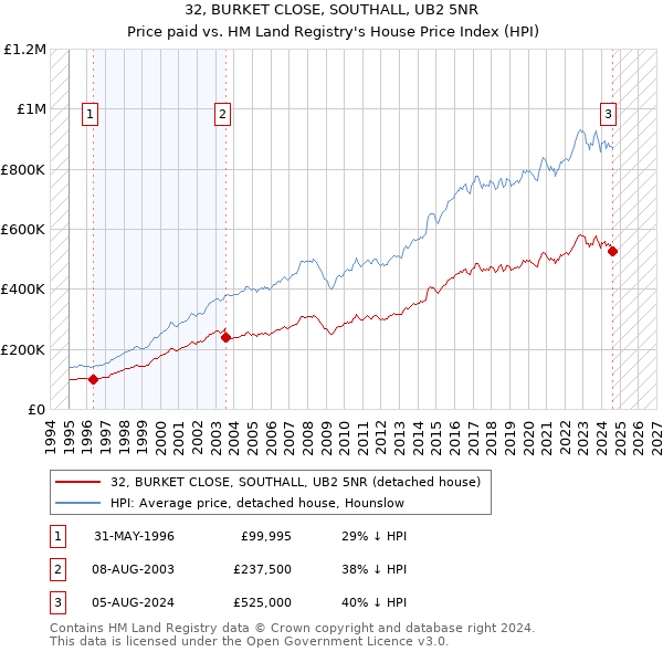 32, BURKET CLOSE, SOUTHALL, UB2 5NR: Price paid vs HM Land Registry's House Price Index