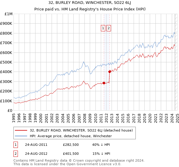 32, BURLEY ROAD, WINCHESTER, SO22 6LJ: Price paid vs HM Land Registry's House Price Index