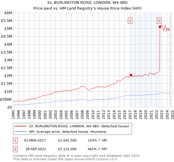 32, BURLINGTON ROAD, LONDON, W4 4BG: Price paid vs HM Land Registry's House Price Index