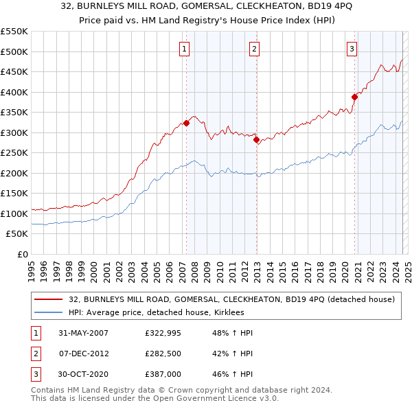 32, BURNLEYS MILL ROAD, GOMERSAL, CLECKHEATON, BD19 4PQ: Price paid vs HM Land Registry's House Price Index