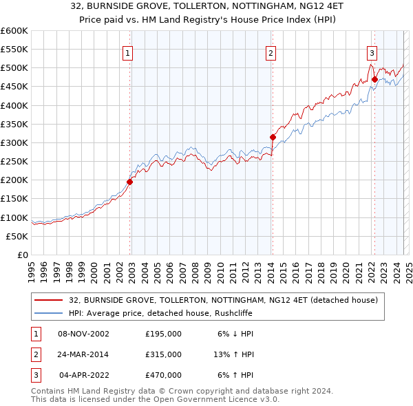 32, BURNSIDE GROVE, TOLLERTON, NOTTINGHAM, NG12 4ET: Price paid vs HM Land Registry's House Price Index