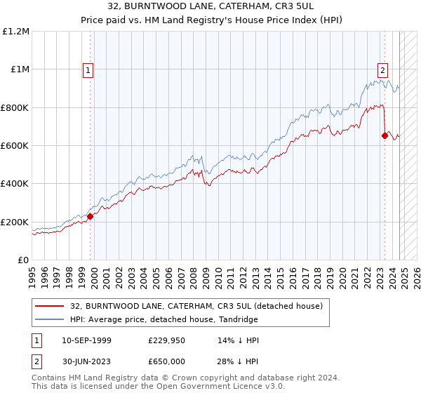 32, BURNTWOOD LANE, CATERHAM, CR3 5UL: Price paid vs HM Land Registry's House Price Index