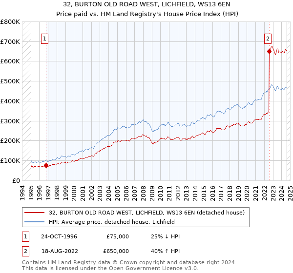 32, BURTON OLD ROAD WEST, LICHFIELD, WS13 6EN: Price paid vs HM Land Registry's House Price Index