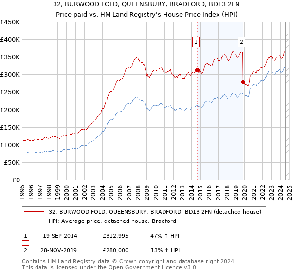 32, BURWOOD FOLD, QUEENSBURY, BRADFORD, BD13 2FN: Price paid vs HM Land Registry's House Price Index