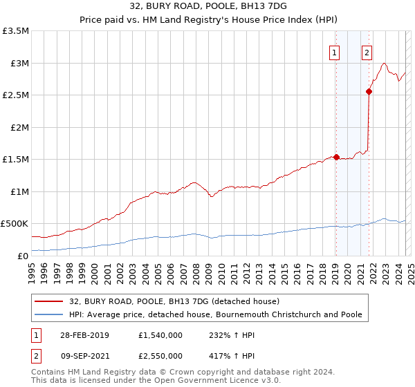 32, BURY ROAD, POOLE, BH13 7DG: Price paid vs HM Land Registry's House Price Index