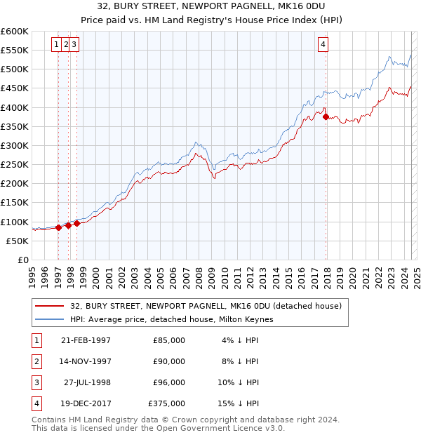 32, BURY STREET, NEWPORT PAGNELL, MK16 0DU: Price paid vs HM Land Registry's House Price Index