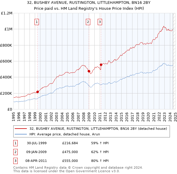 32, BUSHBY AVENUE, RUSTINGTON, LITTLEHAMPTON, BN16 2BY: Price paid vs HM Land Registry's House Price Index