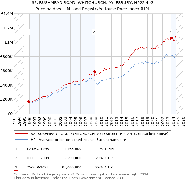 32, BUSHMEAD ROAD, WHITCHURCH, AYLESBURY, HP22 4LG: Price paid vs HM Land Registry's House Price Index