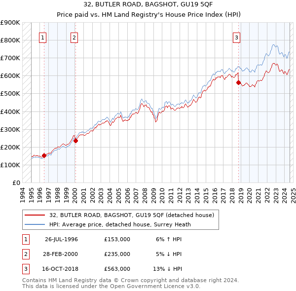 32, BUTLER ROAD, BAGSHOT, GU19 5QF: Price paid vs HM Land Registry's House Price Index