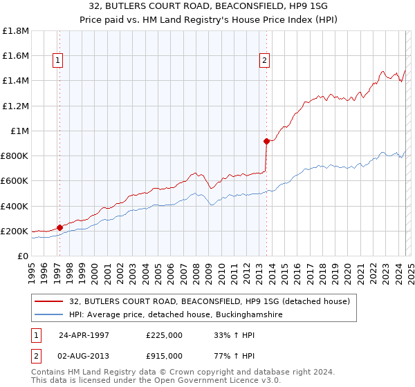 32, BUTLERS COURT ROAD, BEACONSFIELD, HP9 1SG: Price paid vs HM Land Registry's House Price Index