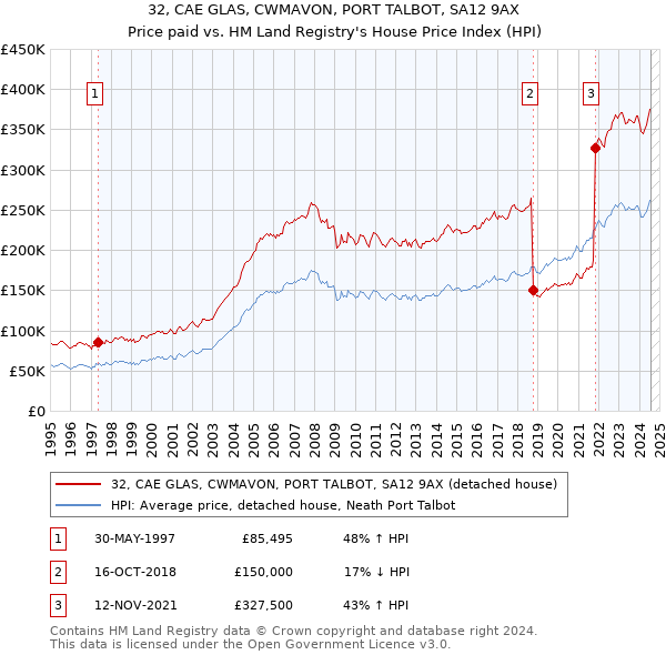 32, CAE GLAS, CWMAVON, PORT TALBOT, SA12 9AX: Price paid vs HM Land Registry's House Price Index