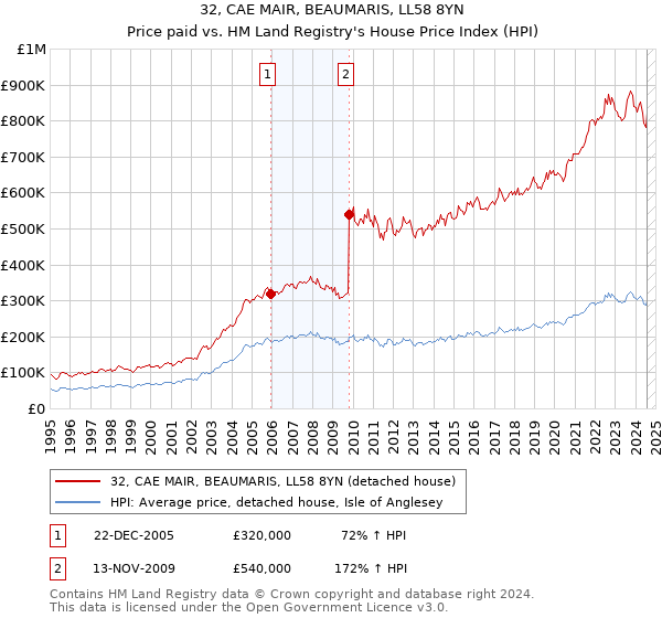 32, CAE MAIR, BEAUMARIS, LL58 8YN: Price paid vs HM Land Registry's House Price Index