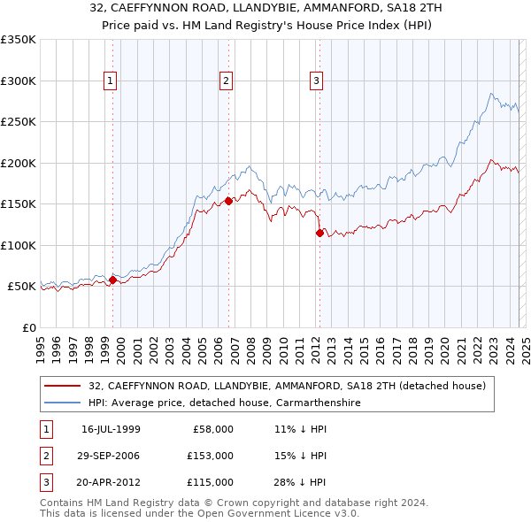 32, CAEFFYNNON ROAD, LLANDYBIE, AMMANFORD, SA18 2TH: Price paid vs HM Land Registry's House Price Index