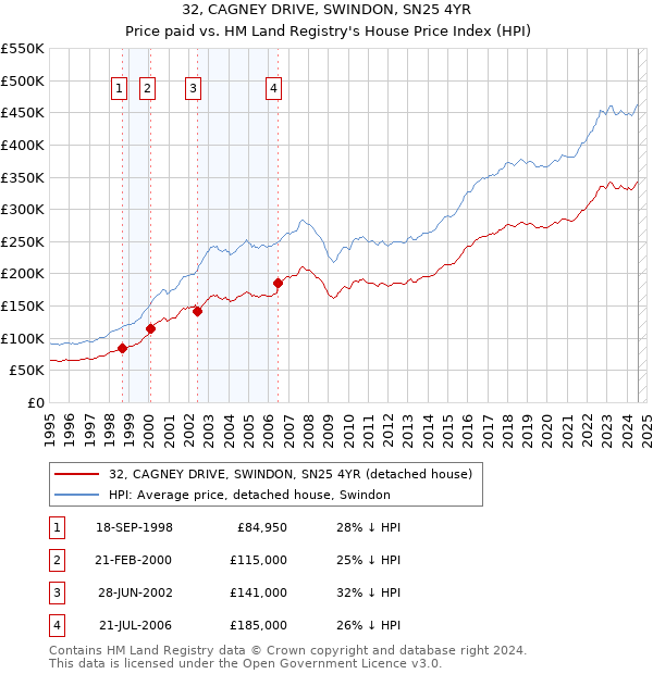 32, CAGNEY DRIVE, SWINDON, SN25 4YR: Price paid vs HM Land Registry's House Price Index