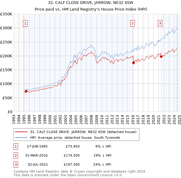 32, CALF CLOSE DRIVE, JARROW, NE32 4SW: Price paid vs HM Land Registry's House Price Index