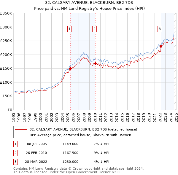 32, CALGARY AVENUE, BLACKBURN, BB2 7DS: Price paid vs HM Land Registry's House Price Index